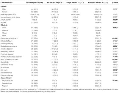 Psychopathology, Dissociation and Somatic Symptoms in Adolescents Who Were Exposed to Traumatic Experiences